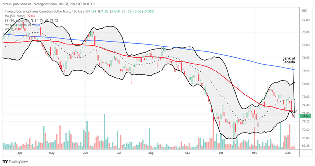 The Invesco CurrencyShares Canadian Dollar Trust (<a href='https://seekingalpha.com/symbol/FXC' _fcksavedurl='https://seekingalpha.com/symbol/FXC' title='Invesco CurrencyShares Canadian Dollar Trust ETF'>FXC</a>) suffered a bearish breakdown below its 50DMA ahead of the Bank of Canada's monetary policy statement.