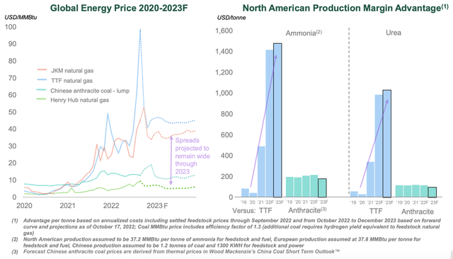 Global Energy price and North American Production Margin Advantage