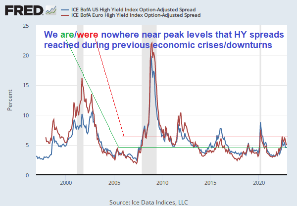even if Fed Funds peak around 5% (as widely anticipated), can we say that the worst is over for the US economy? We surely can't! And if we can't say that the worst is over for the US economy, we surely can't say that the worst is over for HY spreads!!!