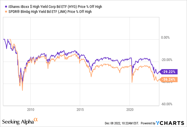 Looking at the two leading HY bond ETFs, HYG and JNK, we can clearly see that this year's collapse is as bad as previous drawdowns; only the GFC (Global Financial Crisis) of 2008/9 is still overshadowing the GFC of 2022. 