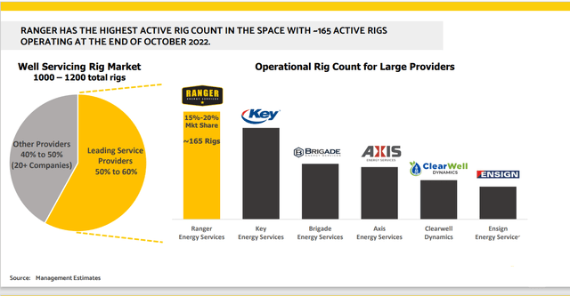 Operational rig count for large providers