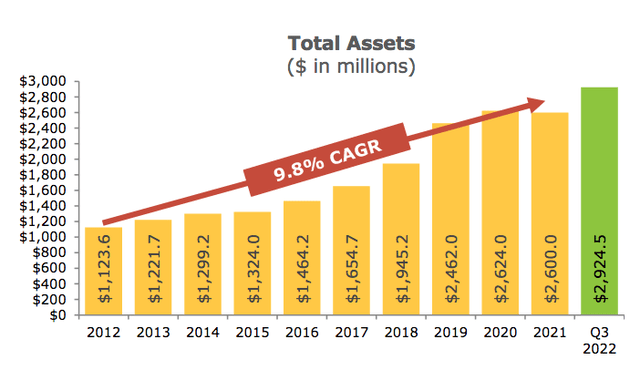 asset growth