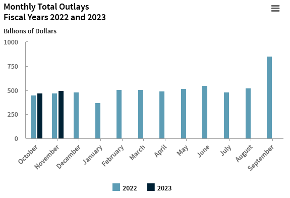 outlays