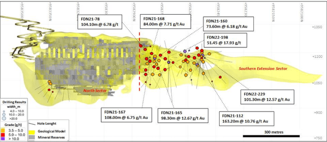 Lundin Gold - Drill Results