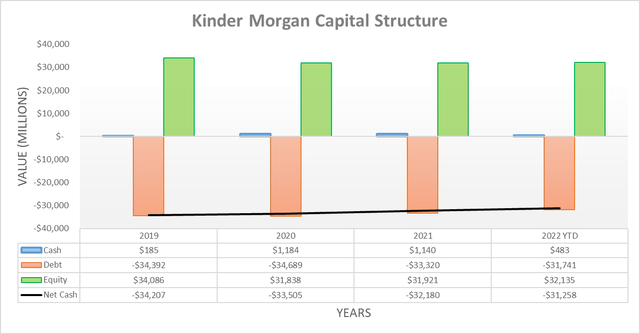 Kinder Morgan Capital Structure