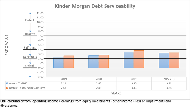Kinder Morgan Debt Serviceability