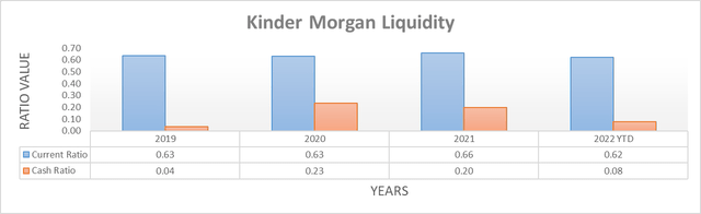 Kinder Morgan Liquidity