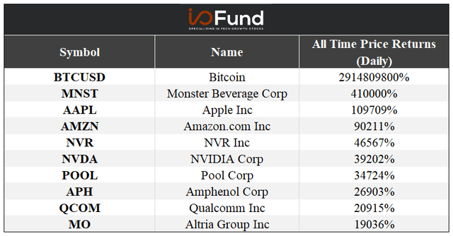 All Time Price Returns Chart