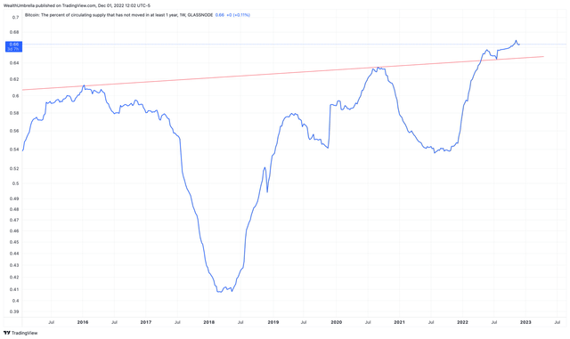 Bitcoin Supply Chart