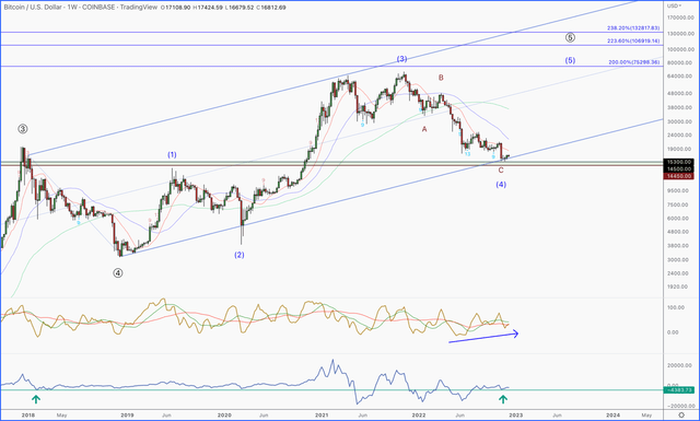 Bitcoin/U.S. Dollar Chart