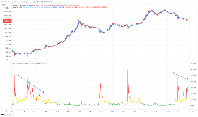 Bitcoin/usd grafikon