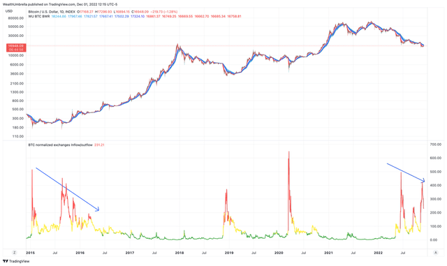 Gráfico de Bitcoin/dólar estadounidense