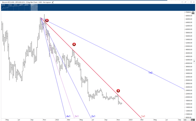 Cambio de tendencia de Bitcoin/dólar estadounidense