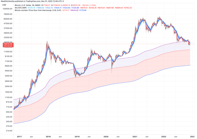 Bitcoin/dólar estadounidense 1 de diciembre