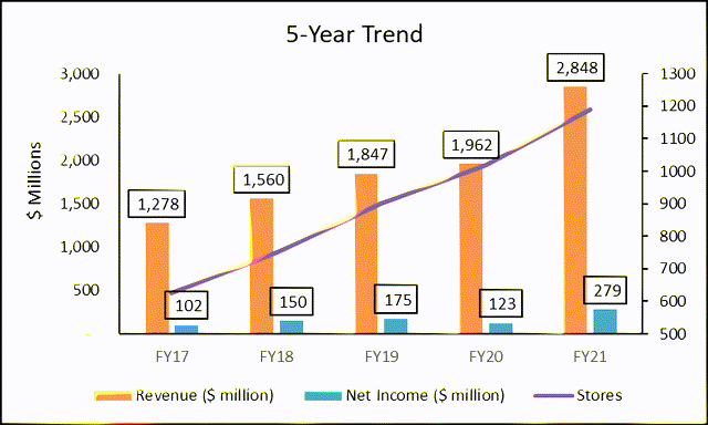 5 year trend of Five Below's revenue, net income, and number of stores