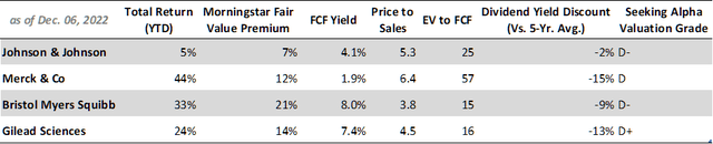 Year-to-date performance of four pharmaceutical companies and several valuation metrics (own work, based on the companies 2021 10-Ks, data from Morningstar and Seeking Alpha)