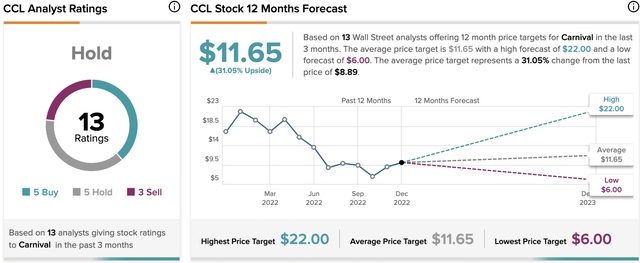 Carnival stock price forecast