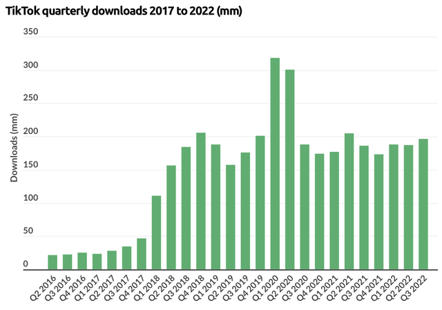 TikTok quarterly downloads 2017 to 2022