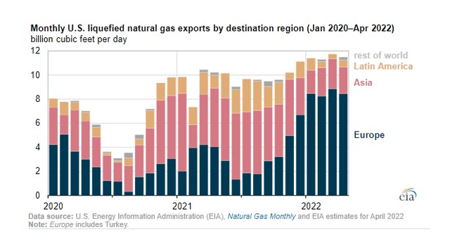 us energy export to EU
