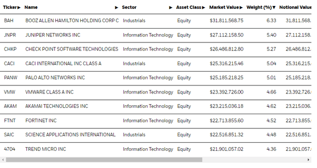 top holdings ishares