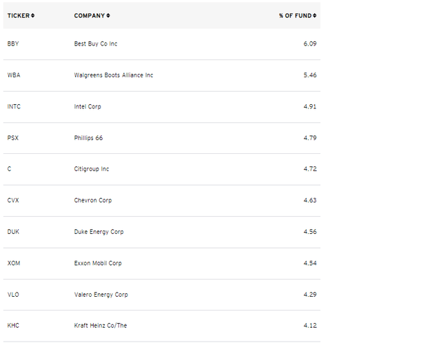 RDIV Top Ten Holdings