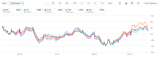 RDIV vs. PEY vs. SCHD vs. VYM vs. HDV Performance