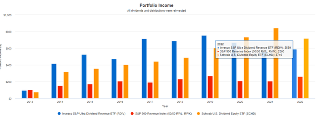 RDIV Dividend Growth