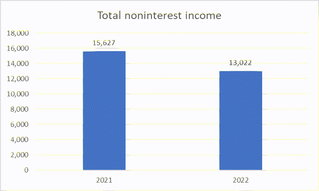 Interest income chart