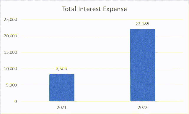 Expense chart