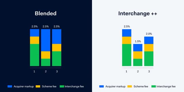 Blended fee's structure vs Adyen's Interchange scheme