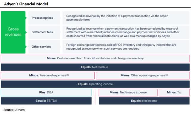 Adyen's financial model