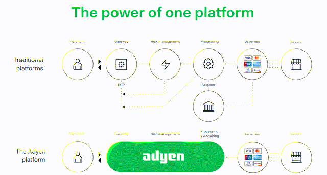 Adyen's single platform compared to alternative options