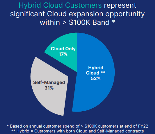 Cloud customers penetration