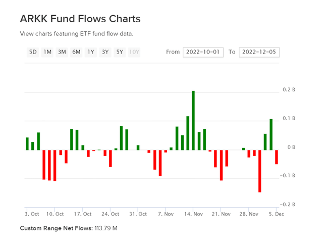 ARKK Fund Flows Charts