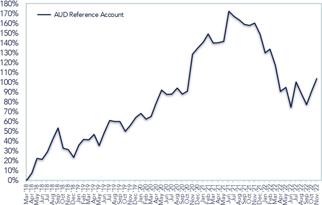 chart: CUMULATIVE GROSS INVESTMENT RETURNS