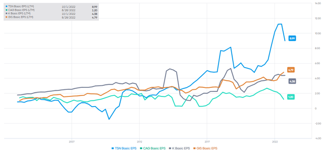 Earnings Comparison With Peers