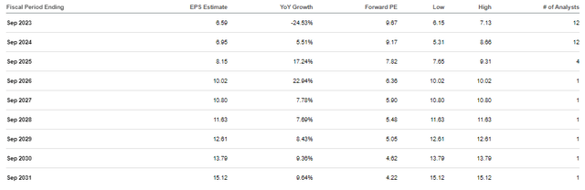 TSN Earnings Estimates