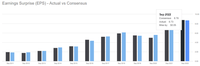 TSN Earnings Surprise History