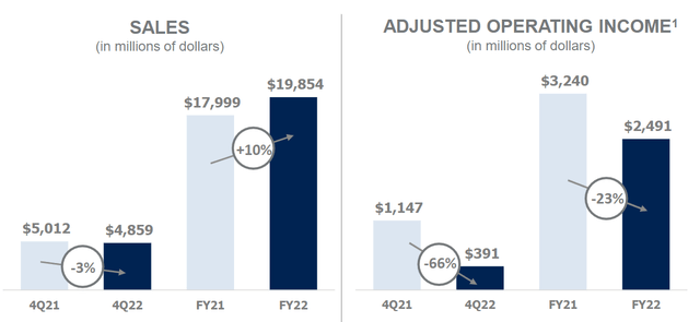 TSN Beef Sales/Adjusted Operating Income