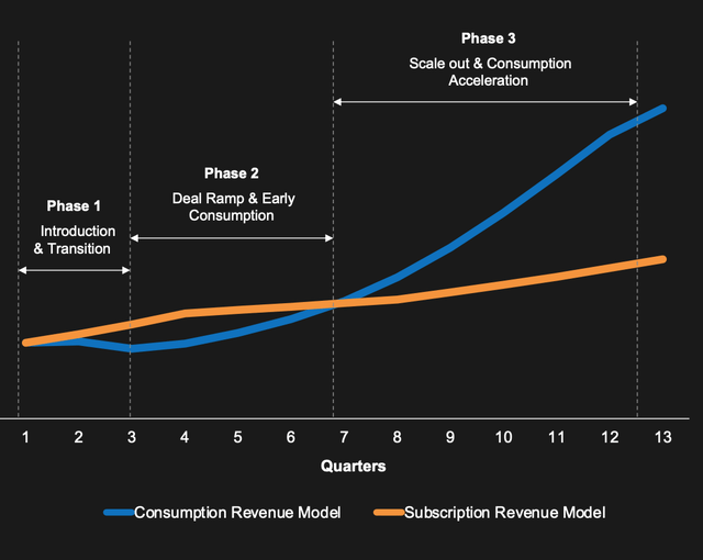 Subscription to Consumption Model