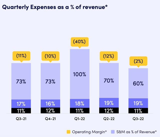 Operating Expenses as a portion of revenue