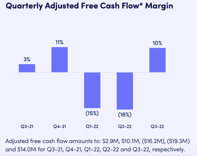 Adjusted free cash flow margin