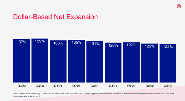 Twilio dollar net expansion rate