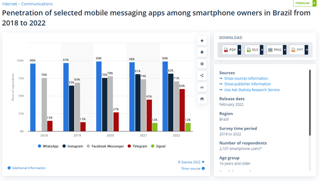 Messaging services market share Brazil