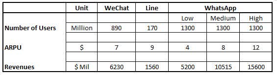 Whatsapp ARPU and revenue estimates