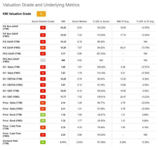 Seeking Alpha - KMI Valuation