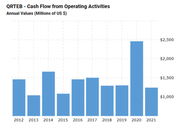 cash flow from operations
