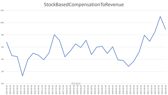 Stock based compensation to revenue