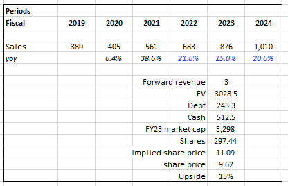 Valuation