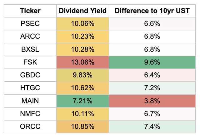 BDC Yields compared to 10yUSD